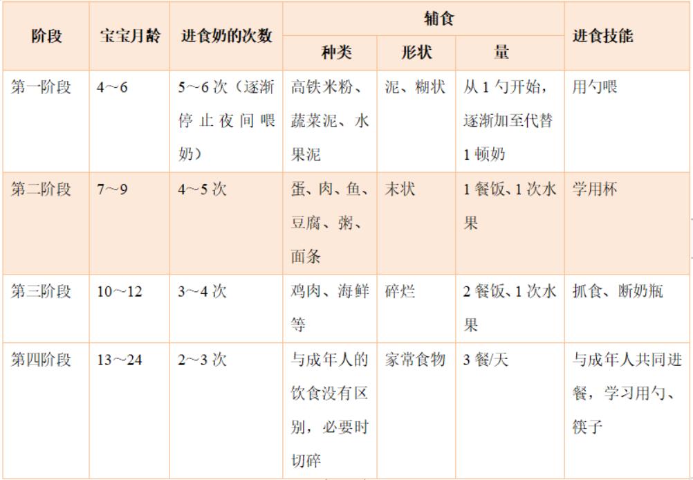 关于十个月大的宝宝辅食摄入量的探讨