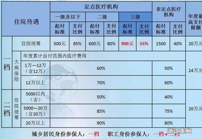 广东省各市社保报销标准详解