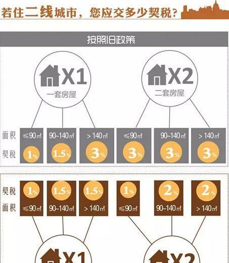 郑州房产契税详解，政策、计算及影响分析