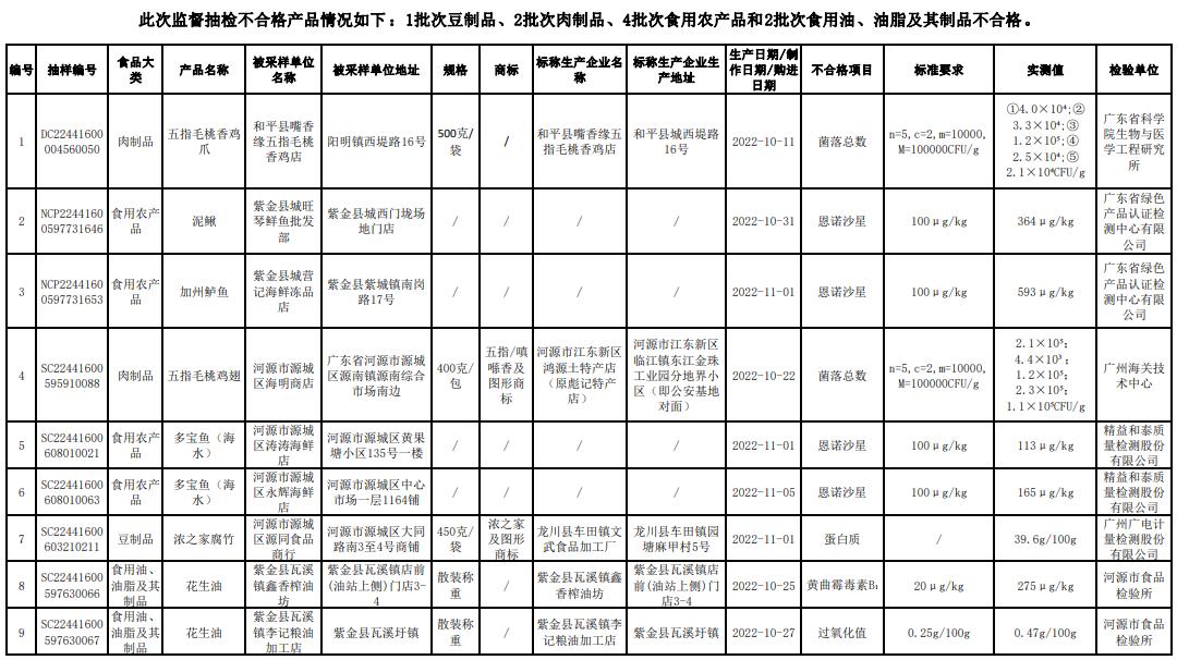 广东省食品安全管理的现状与发展策略