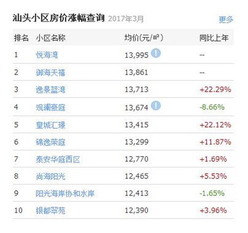 广东省汕头市房价走势分析，会跌吗？