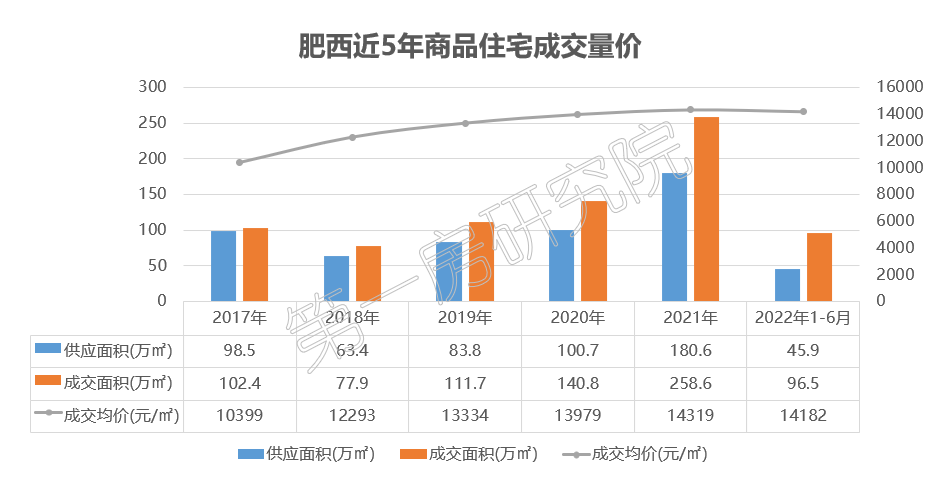 肥西房产价格现状及趋势分析