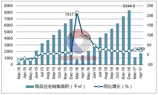 长春房产销售，市场现状与发展趋势