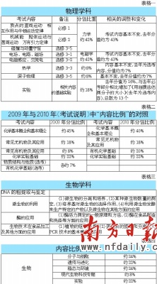 广东省高考理科科目概览