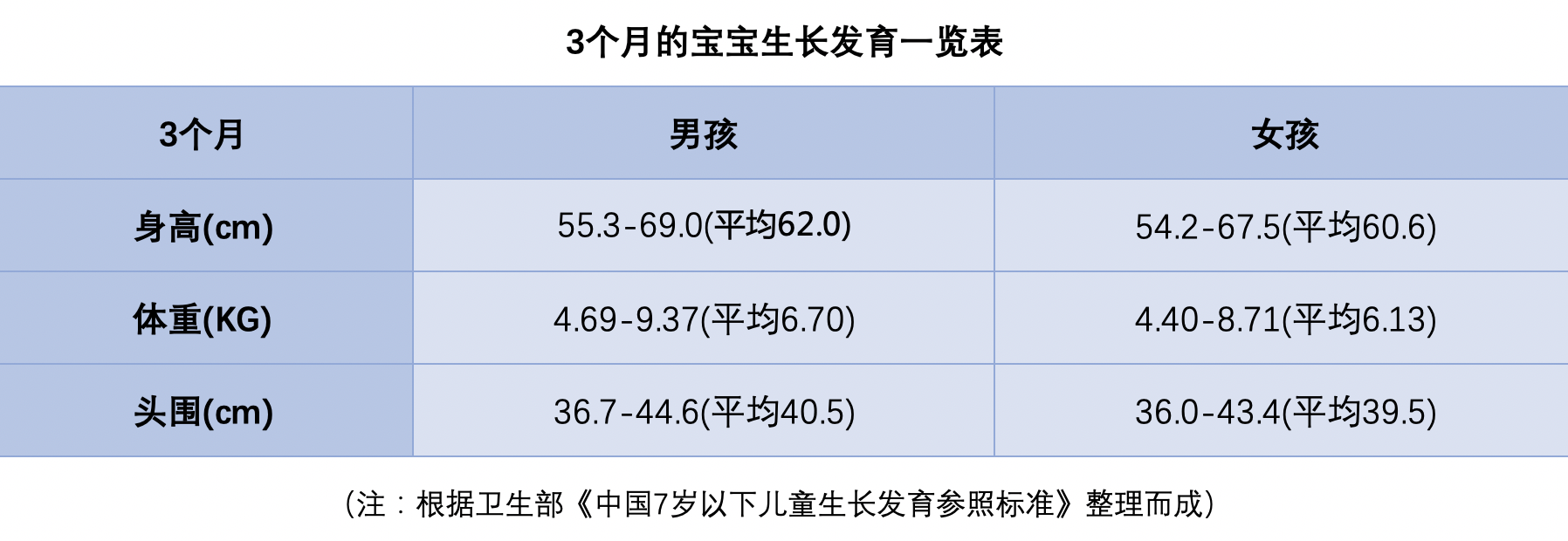 三个月婴儿发育标准