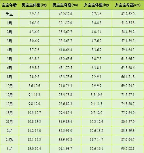 关于三个月宝宝体重的一般情况