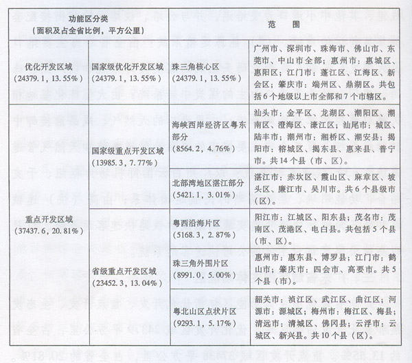 广东省开发区名单概述