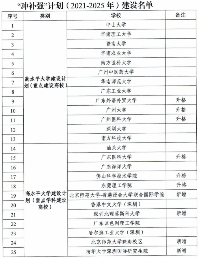 广东省学校名单概览