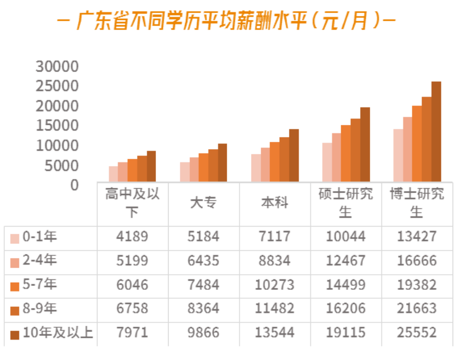 广东省老师工资待遇概况