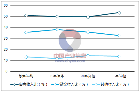 广东省星级酒店经营率现状及其策略分析