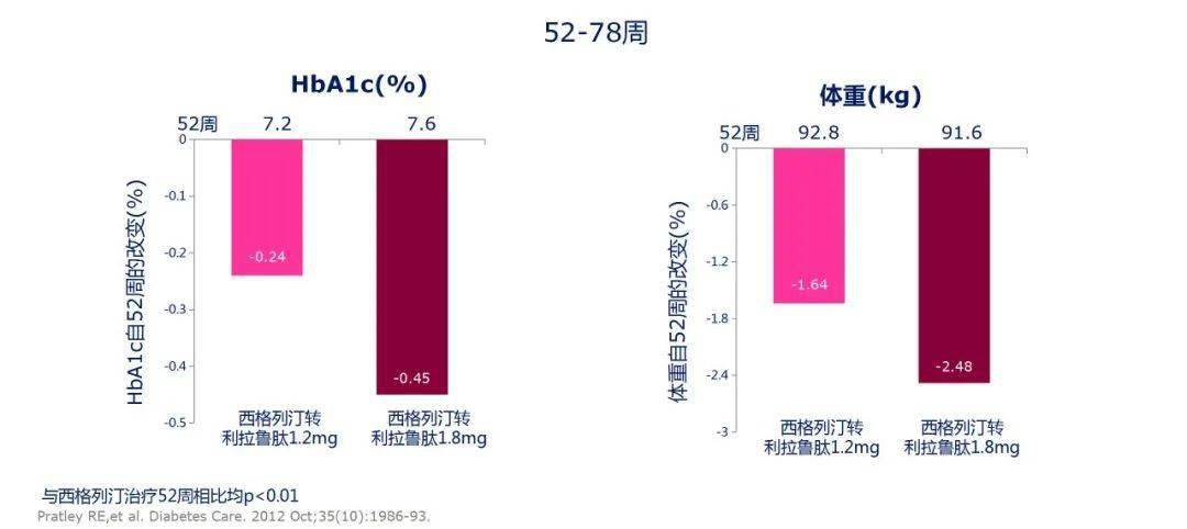 利拉鲁肽的使用时间与效果评估