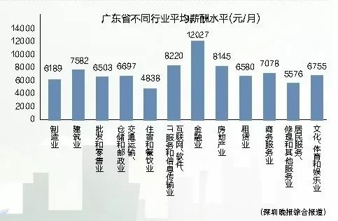 广东省薪酬水平研究