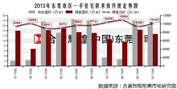 广东省东莞市房租现状及趋势分析