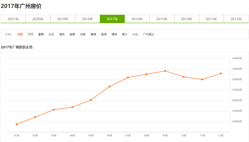 广东省房价走势图及其影响因素分析