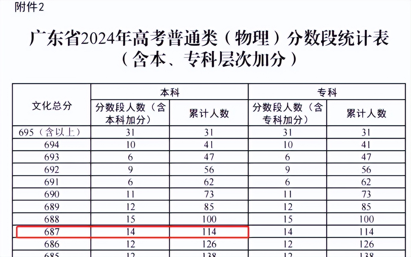 八省联考物理广东省排名分析