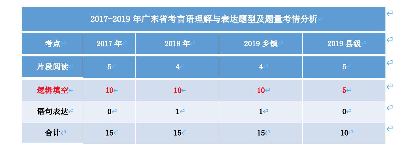 广东省考言语题量分析与备考策略