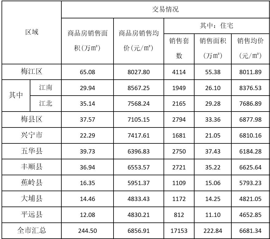 广东省梅州市房价现状与趋势分析