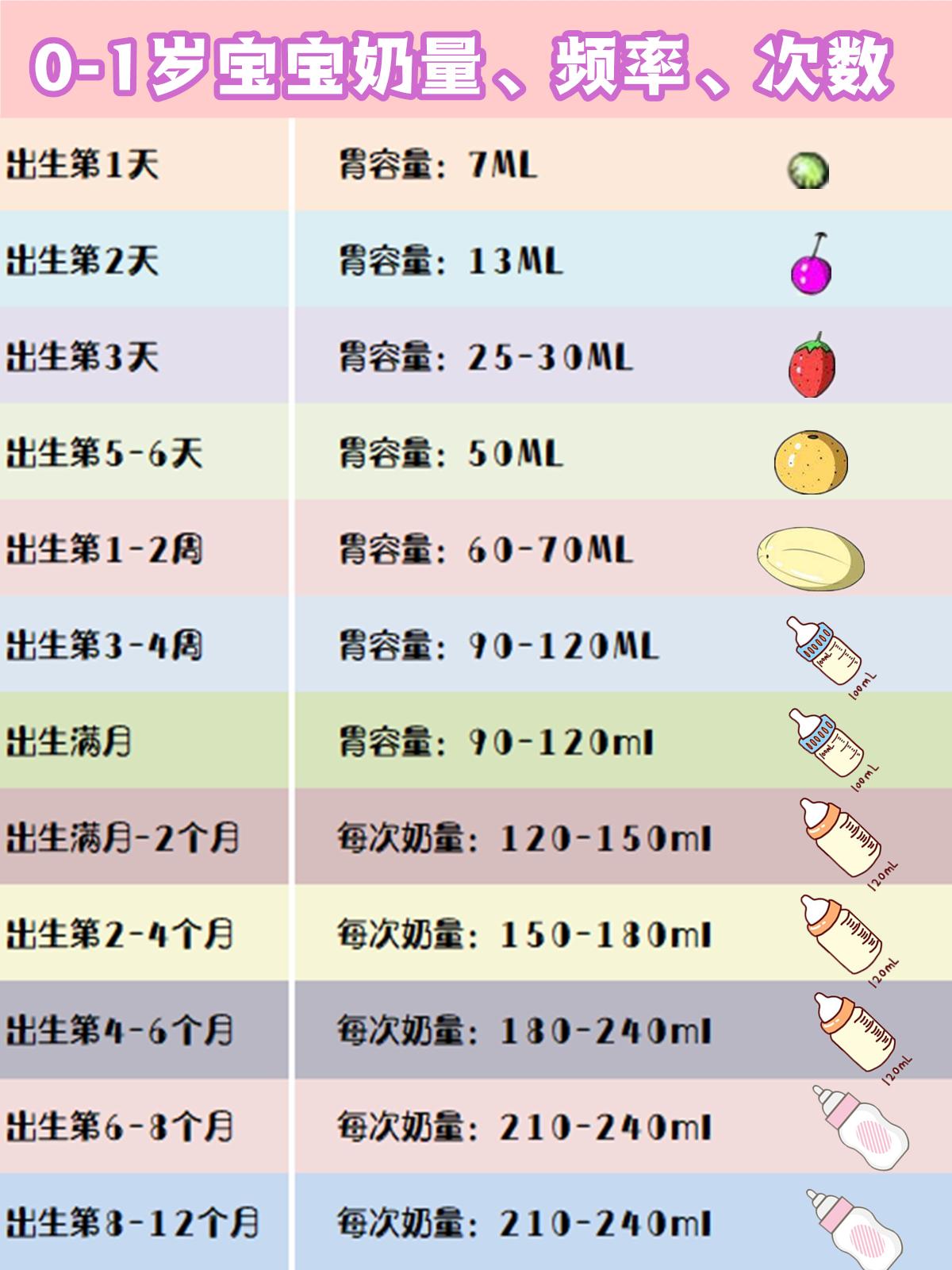 关于15个月宝宝奶量标准的探讨