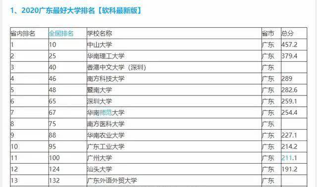 广东省最好的大学排名