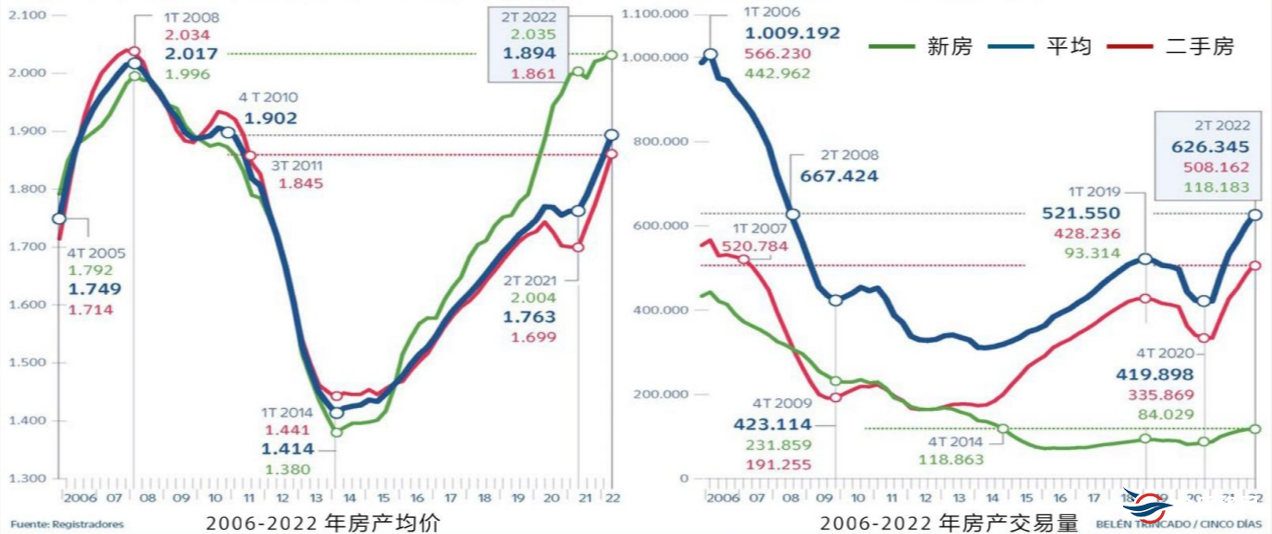 西班牙房产价格，趋势、影响因素与市场前景