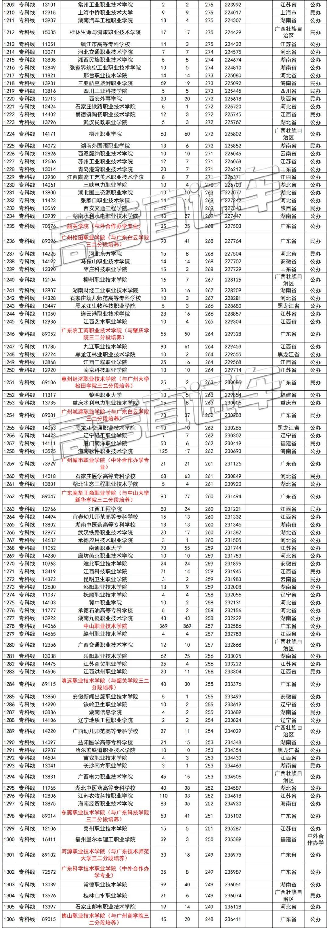 广东省2017年高校招生投档线分析