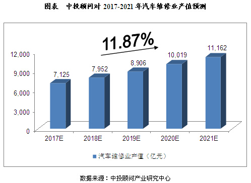 广东省汽修专业工资现状及前景展望