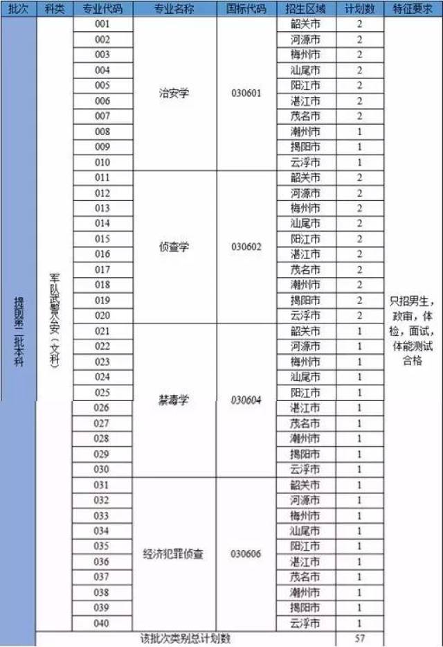 广东省警官学院2017年录取分数线解析及影响