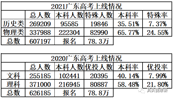 今年广东省高考考生人数统计及其影响分析