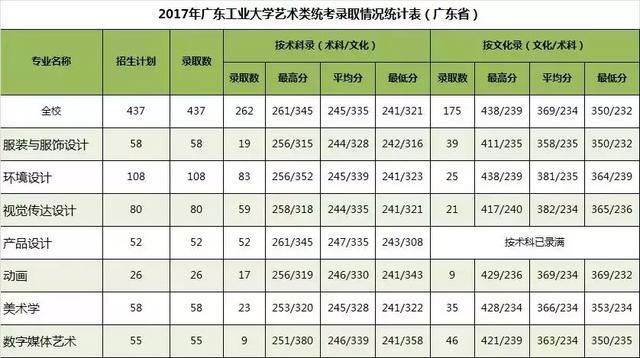 广东省高考2017年分数线分析