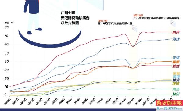 广东省肺炎确诊病例分析