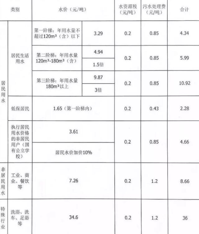 揭秘，水费一个月大概消耗多少吨水？